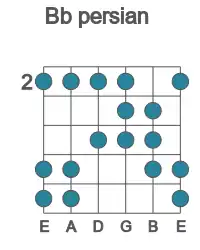 Guitar scale for persian in position 2